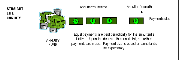 Straight Life Annuity diagram — equal payments for annuitant's lifetime; payments stop at death