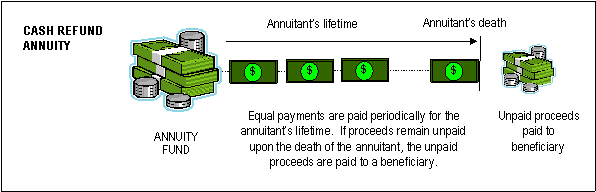 Cash Refund Annuity diagram — equal payments for lifetime; unpaid proceeds paid to beneficiary as lump sum