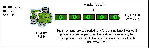 Installment Refund Annuity diagram — equal payments for lifetime; unpaid proceeds paid to beneficiary in installments