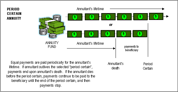 Period Certain Annuity diagram — payments for lifetime or period certain, whichever is longer; payments to beneficiary if annuitant dies before period ends