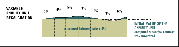 Variable Annuity Unit Recalculation diagram — annuity unit value compared to assumed interest rate of 4%