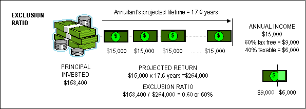 Exclusion Ratio diagram — principal invested $158,400 divided by projected return $264,000 equals 60% exclusion ratio; annual income of $15,000 split 60% tax-free ($9,000) and 40% taxable ($6,000)